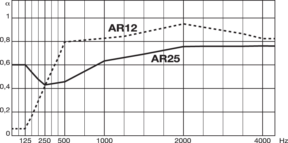 Diagramma-SoundLeca-AR12-25